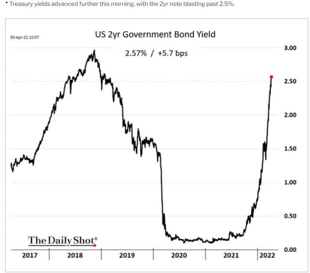 US 2-year government bond yield curve