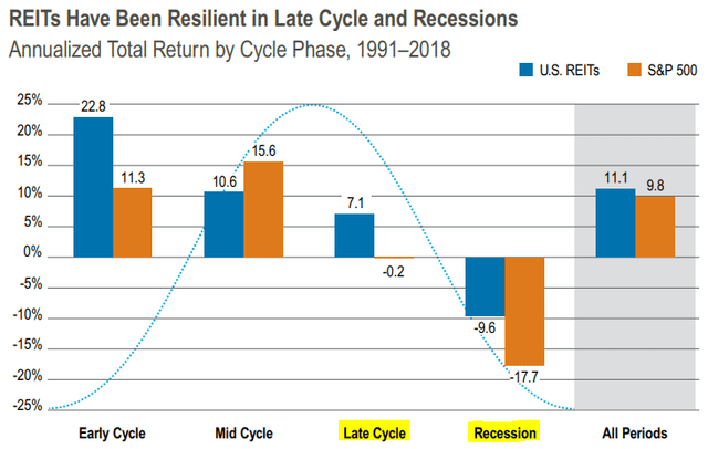 REITs outperform during recessions