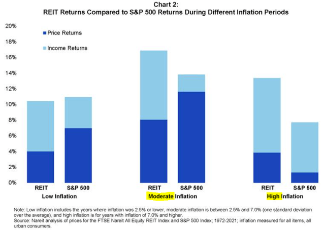 REITs outperform during times of high inflation