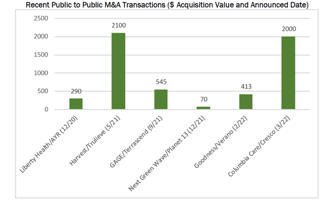 Recent Public to Public M&A Transactions ($ Acquisition Value and Announced Date)