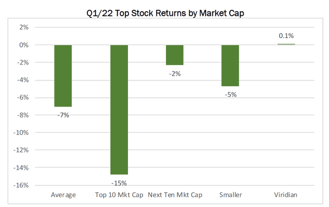 Q1/22 Top Stock Returns by Market Cap