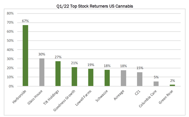 Q1/22 Top Stock Returners US Cannabis