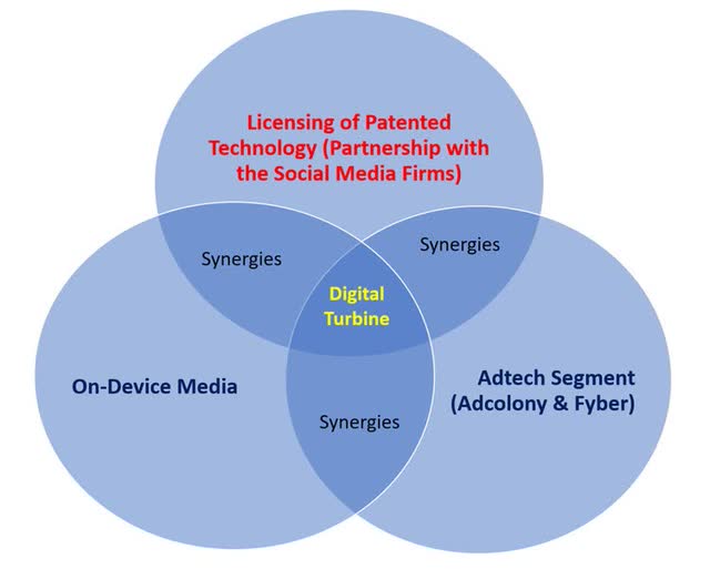 Digital Turbine, Fyber, Adcolony, Licensing with Social Media