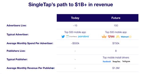 Path to $1bn Revenue via SingleTap Technology