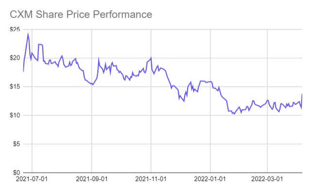 CXM Share Performance