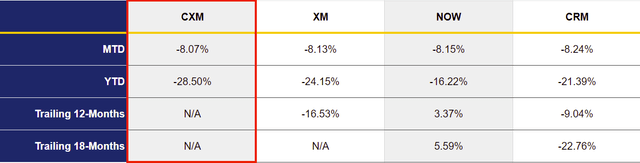 CXM and selected competitor performance prior to April 6