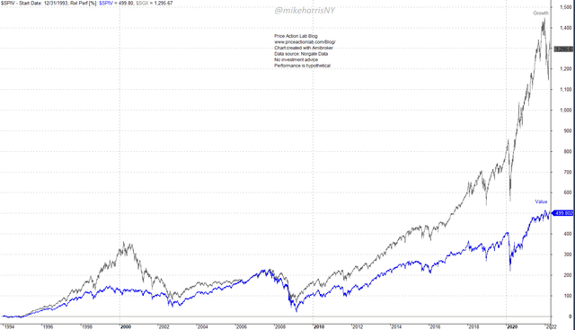 S&P 500 Value Vs. Growth Relative Performance