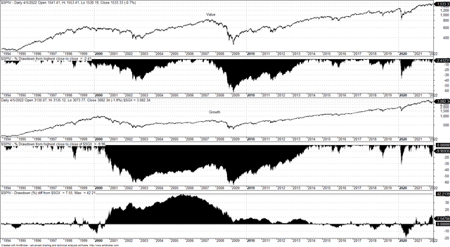 Drawdown profiles of S&P 500 Value and Growth indexes