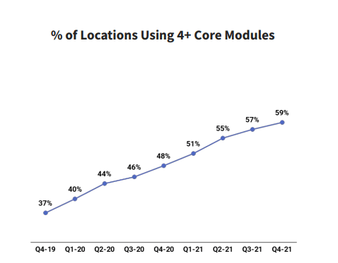 Toast % of locations using SW