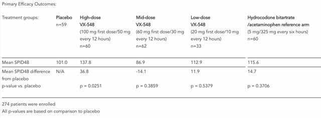 Results from Vertex Phase trial of VX-548 versus placebo