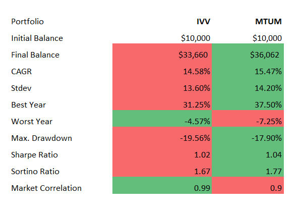 IVV versus MTUM returns comparison table