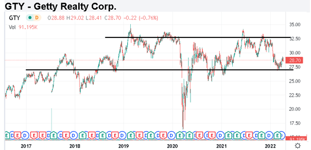 GTY stock price chart
