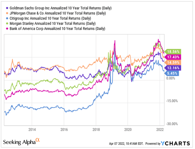 YCharts - Historical Returns of GS Compared to Competitors