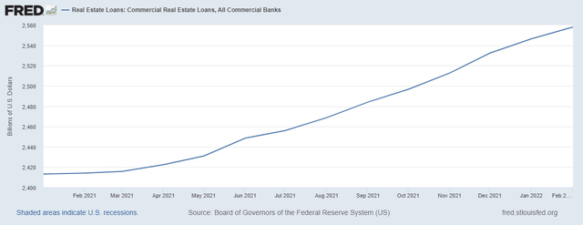 Commercial Real Estate Loans