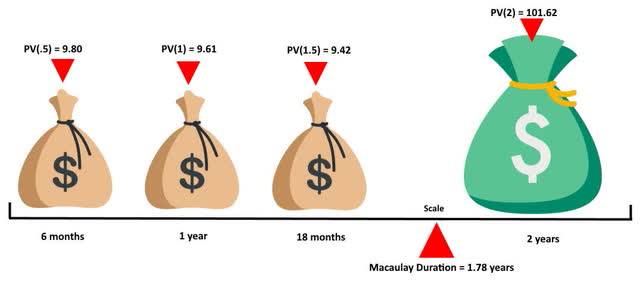 Diagram showing the Macaulay Duration for a two-year bond