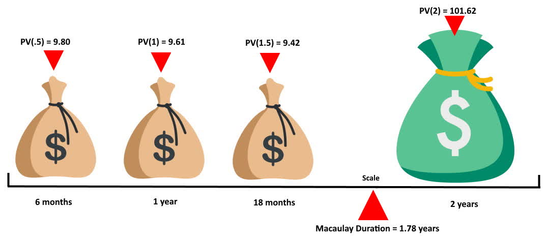 Duration Definition Calculation Types Seeking Alpha