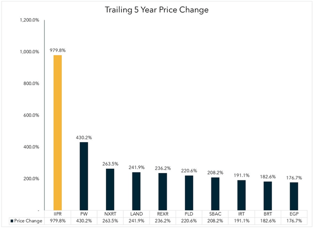 bar chart showing top 10 REIT investments over the past 5 years, with IIPR far and away #1, on a share price Gain of 1173%