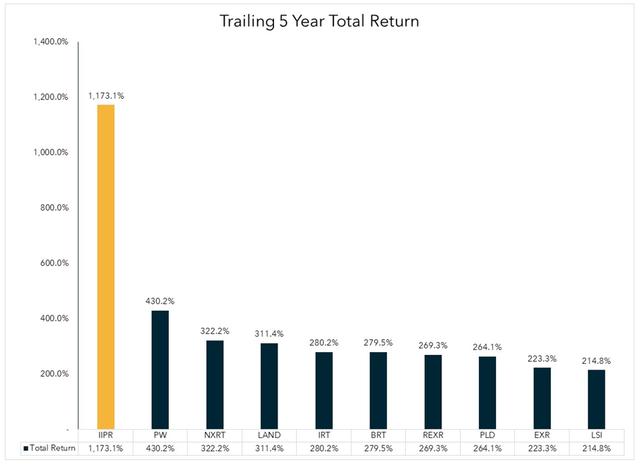 bar chart showing top 10 REIT investments over the past 5 years, with IIPR far and away #1, on a total return of 1173%