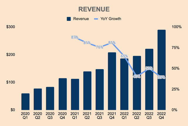 UiPath Revenue