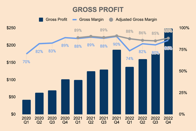 UiPath Gross Profit