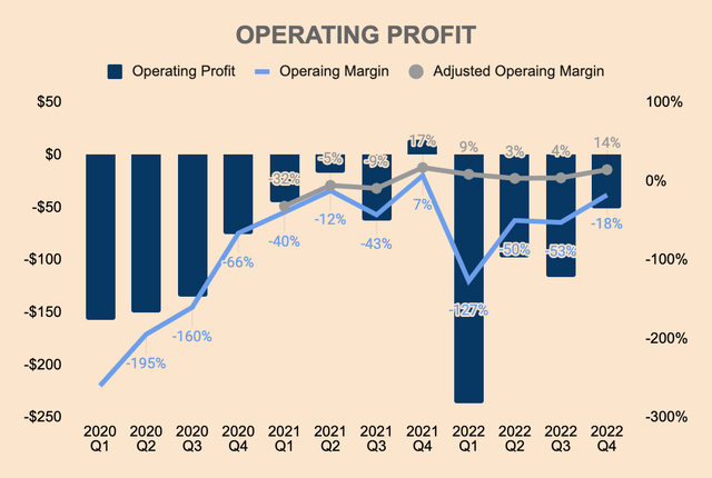 UiPath Operating Profit