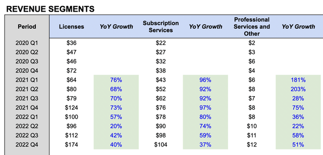 UiPath Revenue Segments
