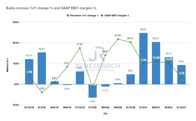 Baidu revenue YoY change and GAAP EBIT margins