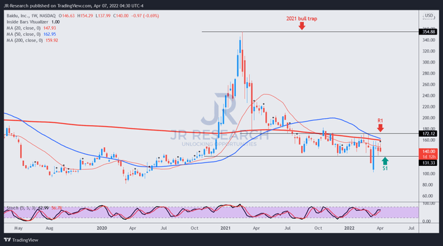 BIDU stock price chart