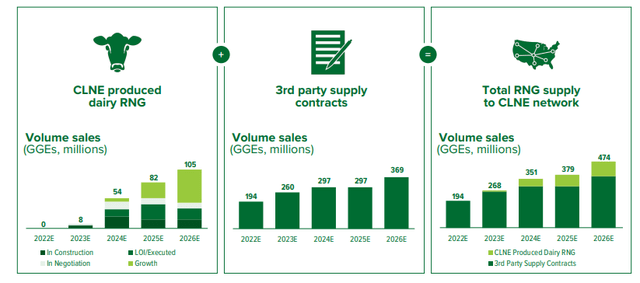 An image highlight both in-house and supplier based RNG supply over the next five years.