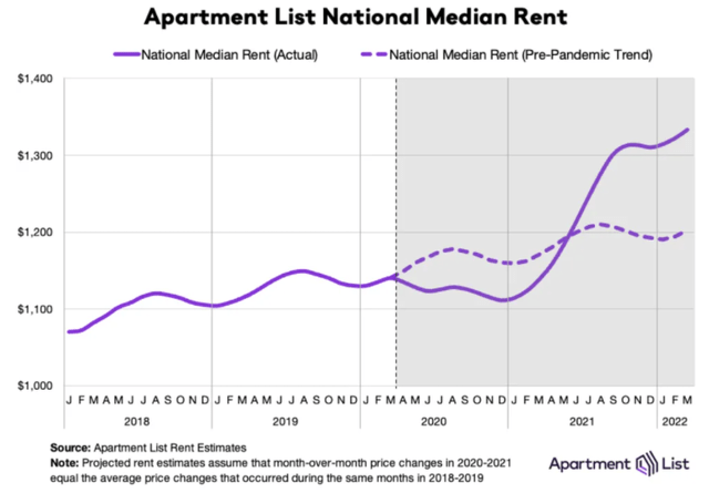 Apartment rents are surging