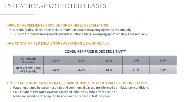 Medical Properties Trust enjoys strong inflation protection