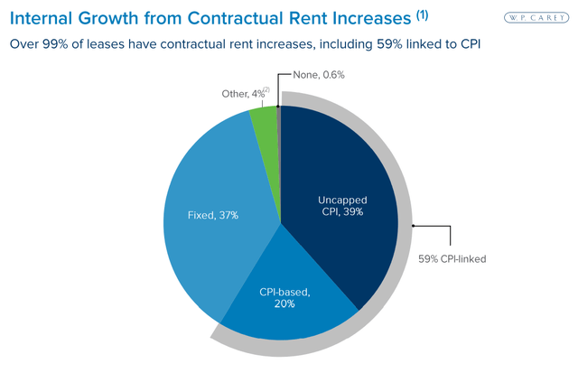 W.P Carey has superior inflation protection