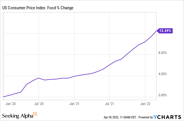 Food prices are surging