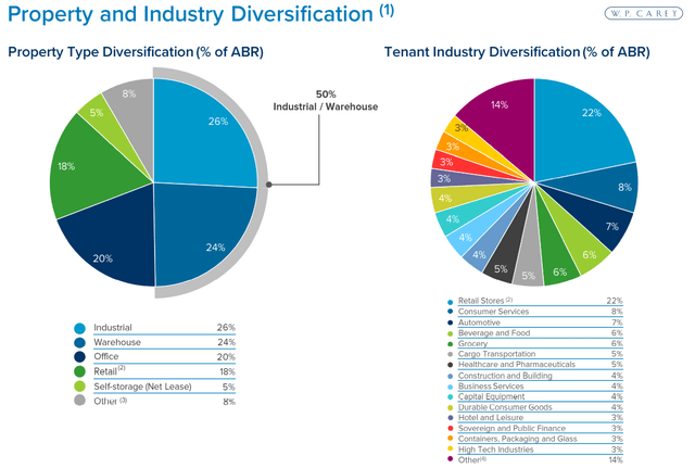 W.P Carey is very well diversified