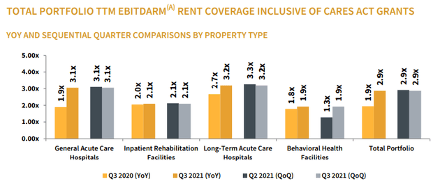 Medical Properties Trust has high rent coverage