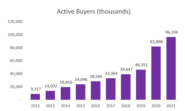 Total active buyers per year