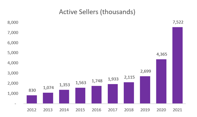 Total active sellers per year