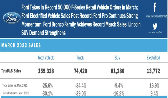 Ford Sales By Segment