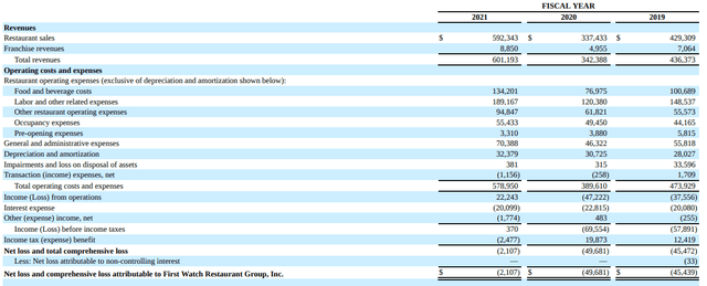 First Watch Restaurant Group Financials