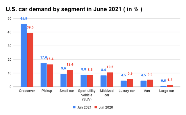 The US car demand by segment in June 2021