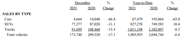 Ford Total Deliveries In FY2021