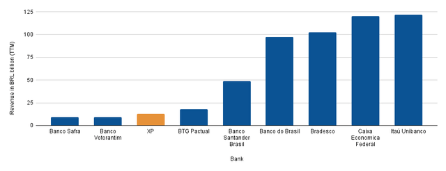 Revenue in BRL billion (<a href='https://seekingalpha.com/symbol/TTM' title='Tata Motors Limited'>TTM</a>) of the largest Brazilian banks compared to XP