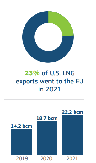 US LNG exports to the EU