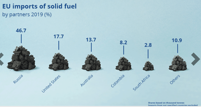 EU coal imports by source country