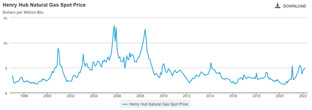 US Henry Hub natural gas spot price