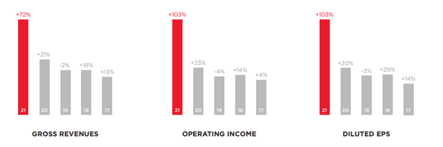 Financial KPIs