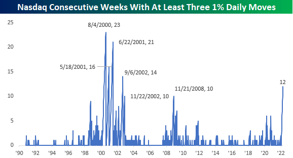 Nasdaq consecutive weeks with at least three 1% daily moves