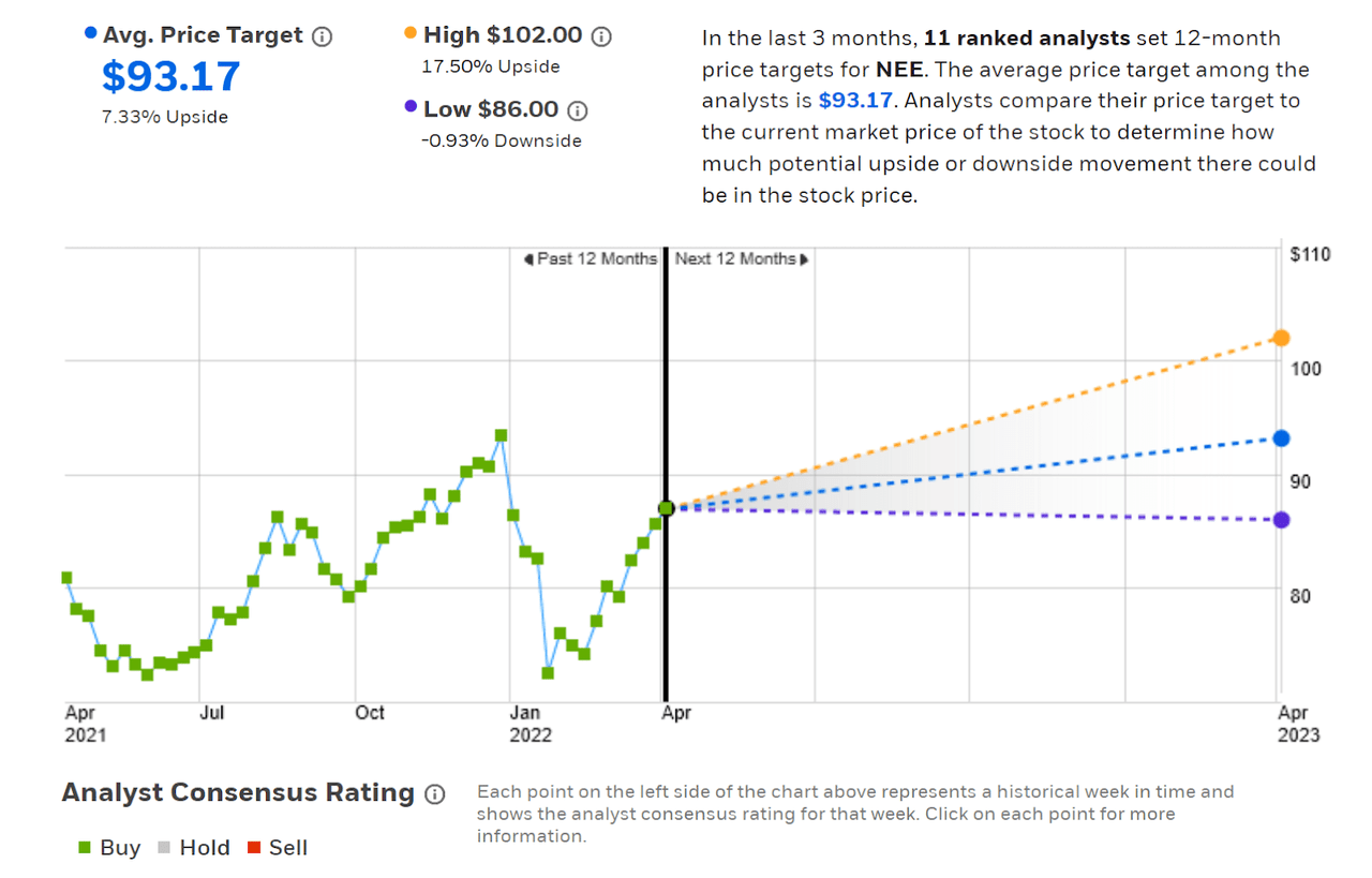 NextEra Energy Stock: Can Provide High Income (NYSE:NEE) | Seeking Alpha