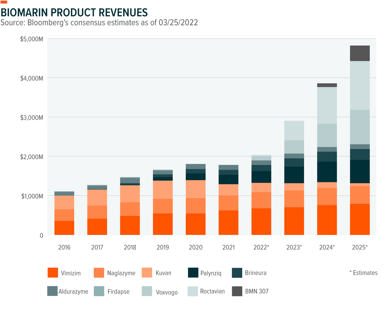 BioMarin product revenues