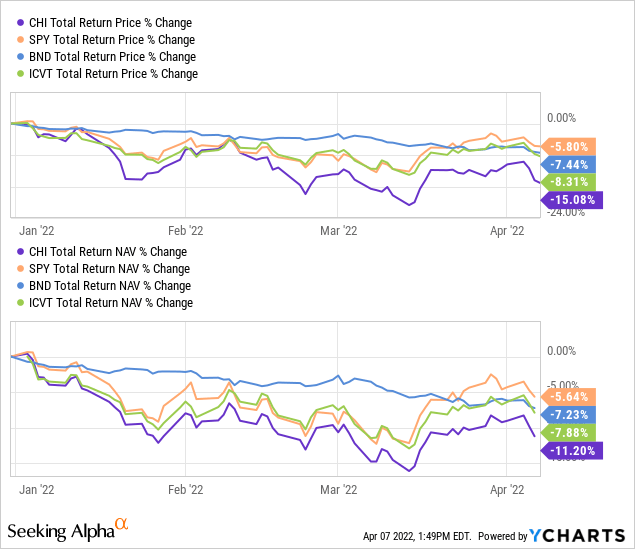 CHI Attractive Convertible Fund, 8.7 Distribution Yield (NASDAQCHI